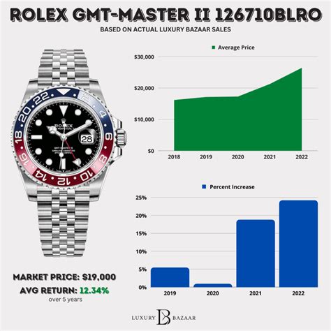 rolex gmt master ii new price|Rolex pepsi price chart.